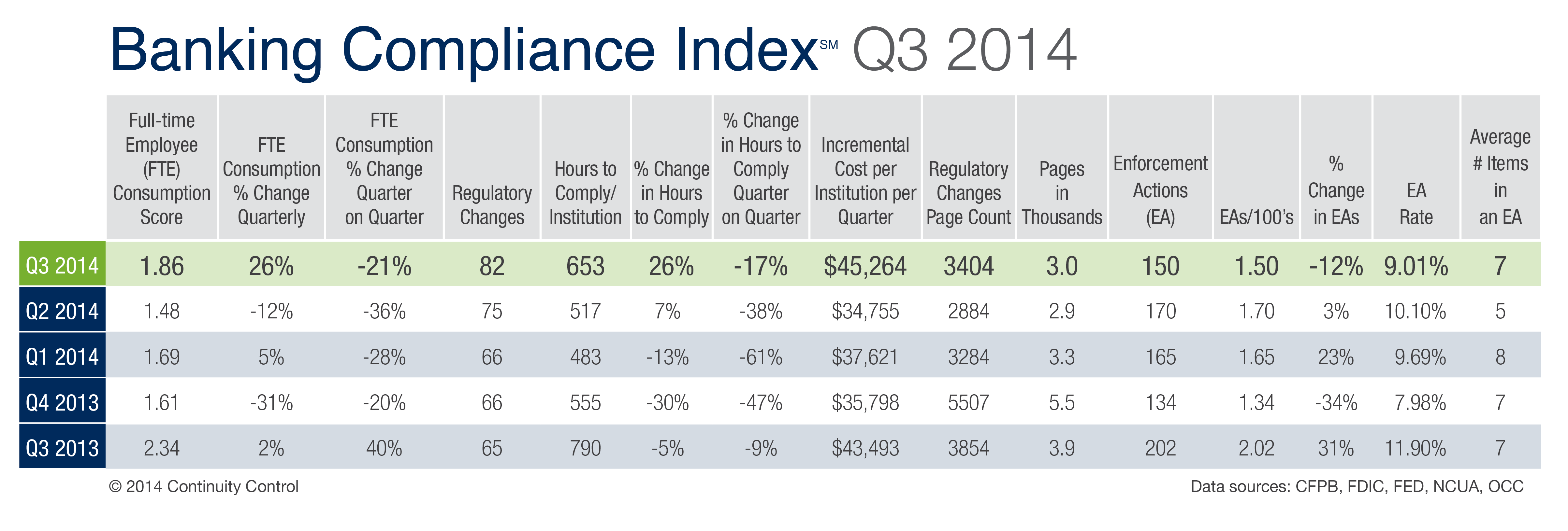 Surprising number of regulatory changes in Q3 | Abrigo